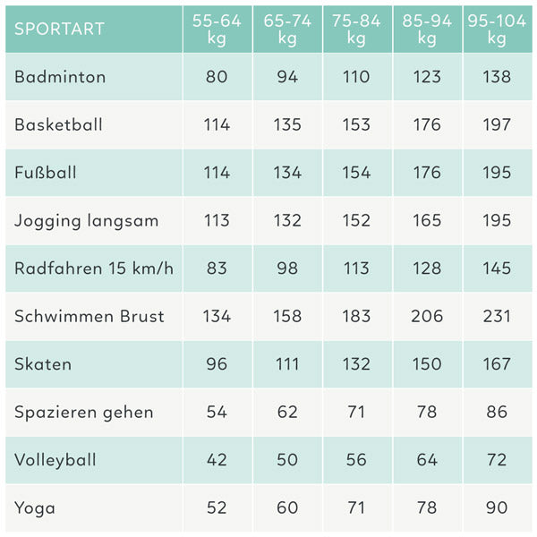 Kalorienverbrauch nach Sportarten