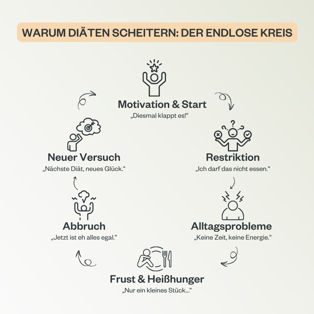 warum diäten scheitern